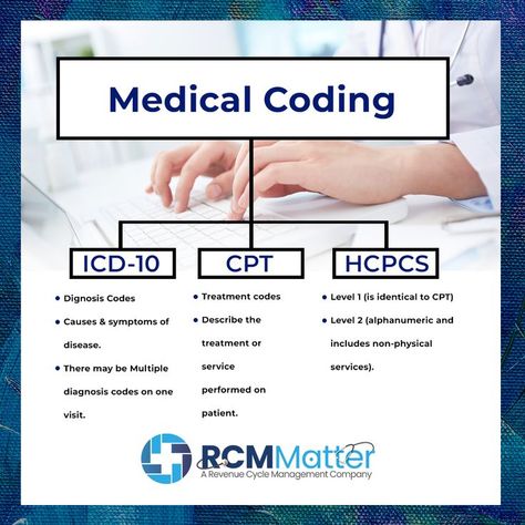 Medical Coding services, medical coding company Medical Insurance Billing, Medical Billing And Coding Notes, Medical Coding Study Guides, Medical Billing And Coding School Supplies, Medical Coding Tips, Medical Billing And Coding Training, Medical Coding And Billing Study Guides, Medical Coding Home Office Setup, Medical Billing And Coding For Beginners