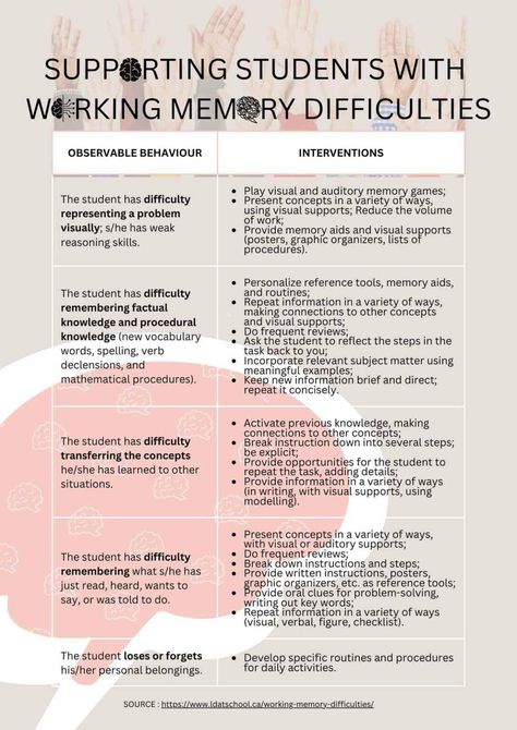 Working Memory Activities, Improve Working Memory, Memory Strategies, Dyslexic Students, Nursing School Essential, School Speech Therapy, Executive Function, Executive Functioning Skills, Behavior Interventions