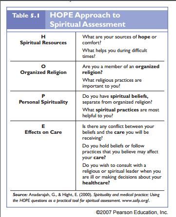 HOPE Spiritual Assessment  Anadarajah, G., & Hight, E. (2000). Spirituality and medical practice: Using the HOPE questions as a practical tool for spiritual assessment. www.aafp.org/. Life Organization Binder, Organization Binder, Dave Ramsey Baby Steps, Spiritual Care, Psychology Studies, Hope Strength, Spiritual Beliefs, Binder Organization, Life Decisions