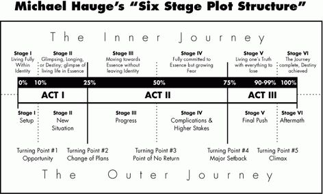 Plot Structure: Using a timeline template of the 6 Stages of Plot Structure. - Tahlia Newland Plot Structure, How To Be Single Movie, Plot Outline, Writing Plot, Writing Coach, Story Structure, Hero's Journey, Book Writing Tips, Writing Resources