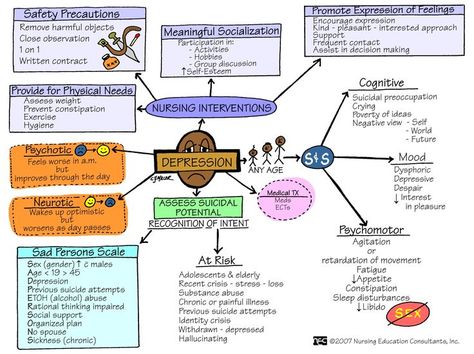 Care for the Patients having Depression - Nurse, Nurses, Nursing Concept Map Nursing, Psych Np, Psych Nursing, Nursing Cheat Sheet, Psych Nurse, Nursing Mnemonics, Mental Health Nursing, Pharmacology Nursing, Blood Pressure Diet