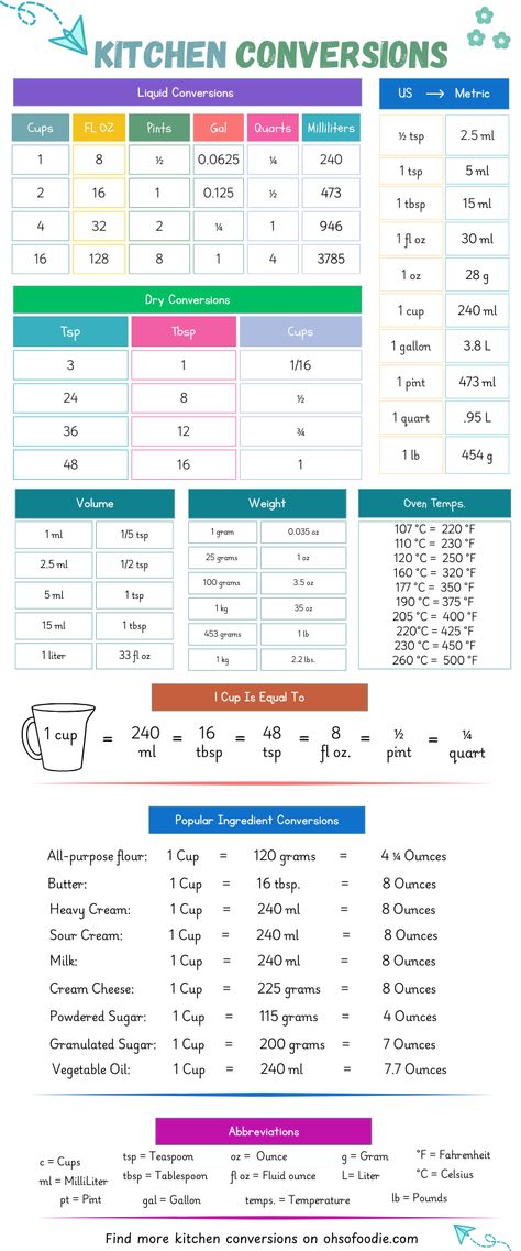 Text reads Kitchen Conversions Chart Printable Oven Temperature Conversion, Kitchen Measurements Chart, Temperature Conversion Chart, Conversions Chart, Conversion Chart Printable, Cooking Charts, Cooking Conversion Chart, Kitchen Measurement, Homemade Breakfast Recipes