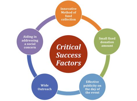 Critical Success Factors:http://www.bbalectures.com/critical-success-factors/ Critical Success Factors, Corporate Strategy, Everyday People, Business Articles, Business Investment, Market Trends, Investment Banking, Successful Business, Financial Services