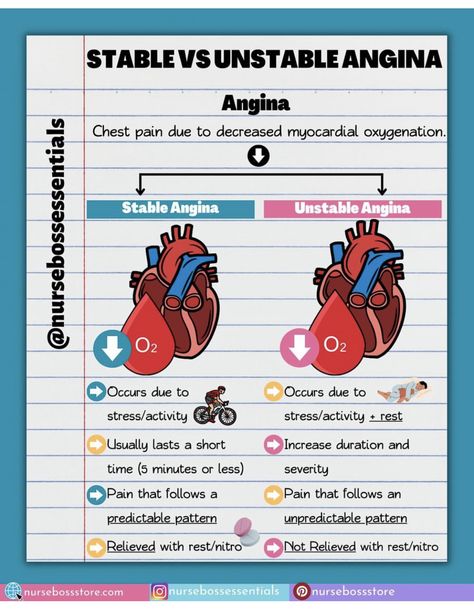 Critical Thinking Nursing, Cardiac Drips Cheat Sheets, Cardiac Nursing Cheat Sheets, Cardiac Ischemia, Cardiac Output, Cardiac Catherization Nursing, Cardiac Tamponade Nursing, Cardiology Nursing, Nursing School Life