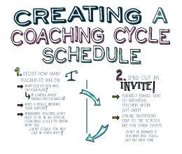 4 Steps for Creating a Coaching Cycle Schedule Reading Coach Office Ideas, Literacy Coach Office, Instructional Coach Office, Cycle Schedule, Coaching Office, Instructional Coaching Forms, Math Instructional Coach, Instructional Coaching Tools, Meeting Facilitation