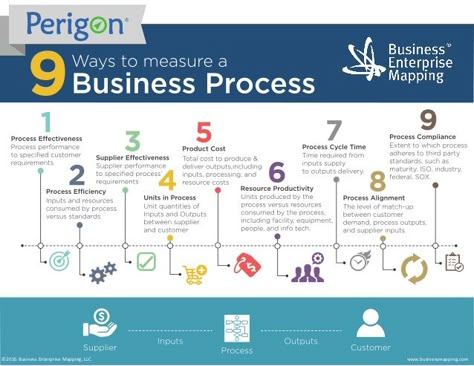 Business Process Mapping, Business Management Degree, Process Map, Process Infographic, Business Process Management, Process Improvement, Harvard Business School, Business Analysis, Business Analyst