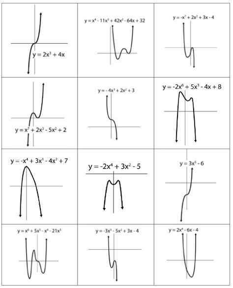 End behavior "discovery" intro - start with a basic introduction to vocabulary (degree, leading coefficient). Give each group a copy of the first page to cut out and sort based on the degree and leading coefficient.  We'll then compare the end behavior of the graphs in each group to come up with the "rules" for polynomial end behavior. End Behavior Of Polynomials, Graphing Polynomial Functions, Number Tricks, Polynomial Functions, Ap Calculus, College Algebra, Teaching Algebra, School Algebra, Math Tutorials