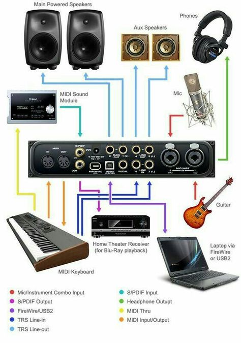 Music Studio Equipment, Studio Equipment Music, Home Studio Setup Music, Home Music Studio Setup, Small Music Studio Ideas, Studio Setup Music, Music Studio Room Design, Diy Music Studio, Modern Music Studio