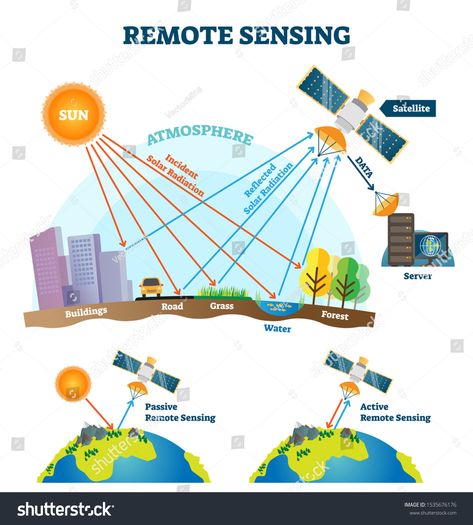 Remote sensing vector illustration. Satellite data wave acquisition scheme. Educational active and passive information control explanation. Space technology incident solar radiation readings gathering #Ad , #spon, #acquisition#wave#scheme#active Remote Sensing Satellite, Satellite Illustration, Cool Raspberry Pi Projects, Geography Notes, Conceptual Learning, 80 20 Principle, University Certificate, Spatial Analysis, Precision Agriculture