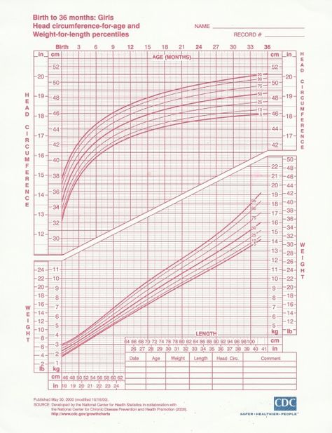 Weight for height is the chart on the bottom. Top chart is for head circumference. Girl Growth Chart, Baby Shower Gift List, Baby Growth Chart, Weight For Height, Failure To Thrive, Baby Shower Registry, Baby Routine, Growth Charts, Ginger Smoothie