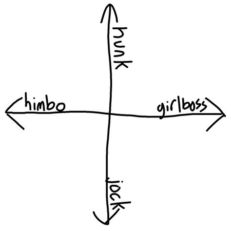 a two-way alignment chart, similar to a political compass. the vertical line reads "hunk" at the top and "jock" at the bottom. the horizontal line reads "himbo" on the left and "girlboss" on the right. Himbo Chart Tumblr, Himbo X Girlboss, Himbo Oc, Character Alignment, Alignment Charts, Alignment Chart, 2023 Mood, Drawing Prompts, All The Young Dudes