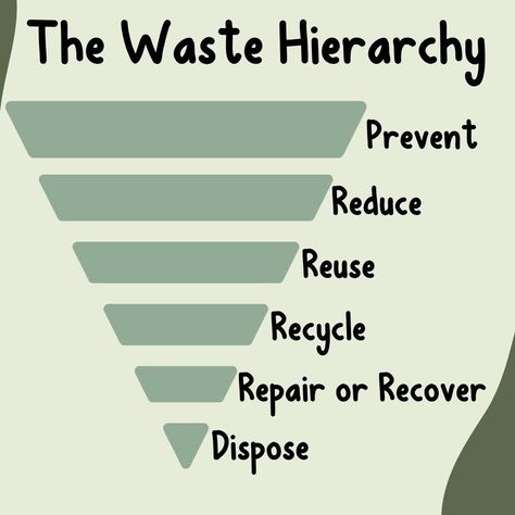 The Waste Hierarchy Waste Hierarchy, Reuse Recycle Repurpose, Household Waste, Waste Management, Reduce Reuse Recycle, Flora Fauna, Reduce Reuse, Reuse Recycle, Flora And Fauna