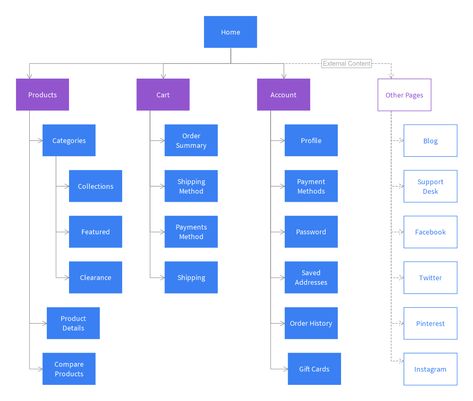 Moqups: E-Commerce Shop Sitemap Template Sitemap Design, Website Sitemap, Website Structure, Website Promotion, Project Management Templates, Site Map, Information Architecture, Ecommerce Site, Web Layout Design