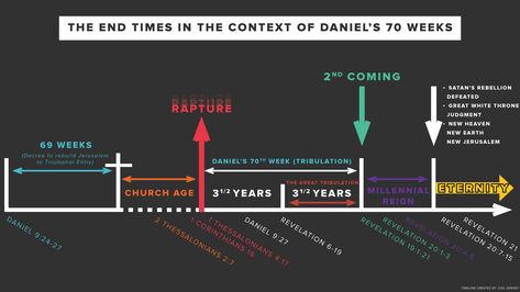 End Times Timeline, Triumphal Entry, Revelation 6, Revelation 19, Revelation 20, Calvary Chapel, Revelation 21, Online Bible Study, End Time