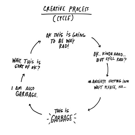 Creativity In Education, Creative Process Quotes, The Creative Process In Art, Creative Process Illustration, Creatives Quote, Creative Quotes Design, Graffiti Messages, Creative Process Journal, Comforting Art