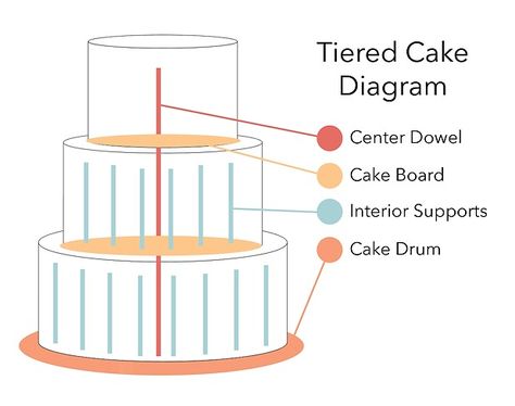 Cake Tiers Sizes, Tier Cake Sizes, Making A Tiered Cake, Tier Cake Serving Chart, Cake Serving Size Chart 3 Layers, Cake Tips, Baking 101, Cake Sizes, Tiered Cake