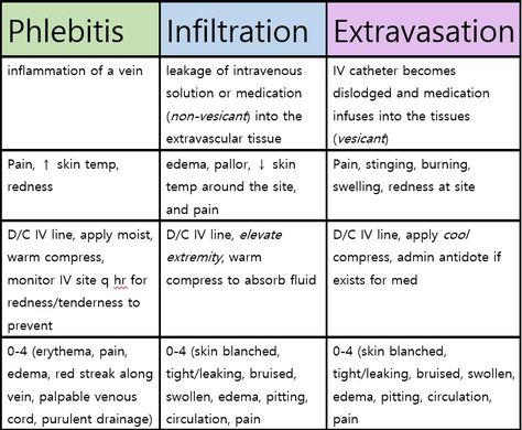 Nursing IV complications - phlebitis, infiltration, extravasation Nursing Iv, Cna School, Nurse Skills, Nursing School Scholarships, Nursing School Prerequisites, Med Surg Nursing, Intravenous Therapy, Nurse Study Notes, Nursing Schools