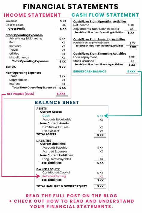 Business Financial Planning, Basic Accounting Terms, Accounting Vs Finance, Financial Accounting And Reporting, Learn Accounting, Business Budget Template, Financial Statement Analysis Accounting, Fundamentals Of Finance, Accounting Education