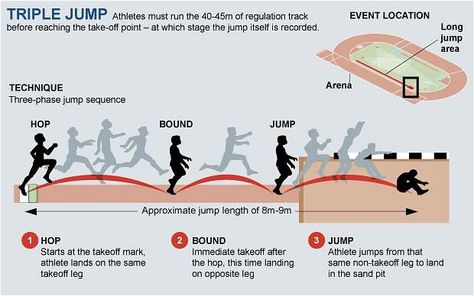 Love triple jump! :) 8-9m?  I get 12 ft on my first phase... Triple Jump Workouts, Track Snacks, Track Practice, Track Mom, Jump Workout, Dynamic Stretching, Triple Jump, Hip Flexor Stretch, Paralympic Games