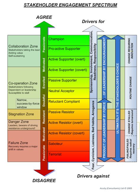 stakeholder-engagement-spectrum Requirements Gathering, Stakeholder Engagement, Engagement Strategy, Stakeholder Analysis, Stakeholder Management, Agile Project Management, Engagement Strategies, Lean Six Sigma, Leadership Management