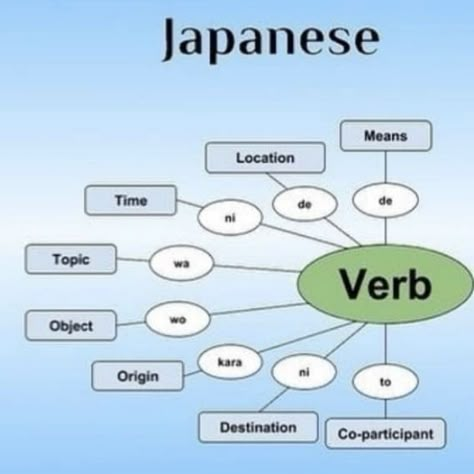 Japanese Sentence Structure, Learn Basic Japanese, Learn Japan, Bahasa Jepun, Materi Bahasa Jepang, Learning Languages Tips, Japanese Language Lessons, Basic Japanese, Basic Japanese Words