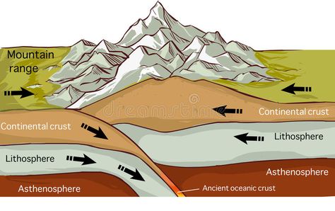 Seafloor Spreading, Mountain Formation, Plate Boundaries, Plate Movement, Continents And Oceans, Form Drawing, Earth Surface, Plate Tectonics, Diagram Design