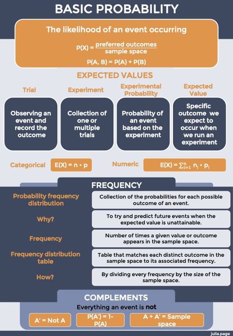 basic probability, distribution, Bayesian statistic Probability And Statistics, Math Tutorials, Nclex, Statistics