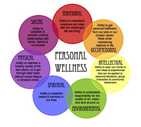 Wellness Infographic, Wellness Images, Daglig Motivation, Wellness Wheel, Adolescent Health, Personal Wellness, Santa Rita, Find Work, Spiritual Wellness