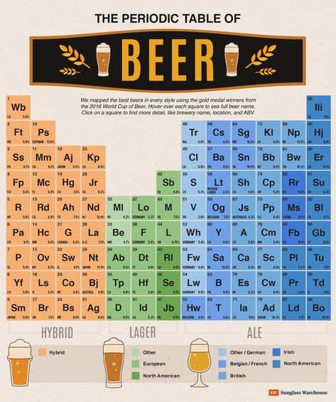 Periodic Table of Beer Beer Infographic, Beer Facts, Beer Names, Booze Drink, Beer Merchandise, Beer Pairing, Beer 101, Home Brewery, The Periodic Table