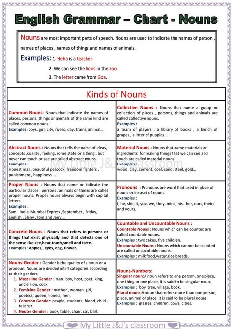 English grammar chart for kinds of nouns with examples. Teachers Essentials, English Grammar Chart, Kinds Of Nouns, Noun Chart, Grammar Chart, Grammar Check, Common Nouns, Proper Nouns, Collective Nouns