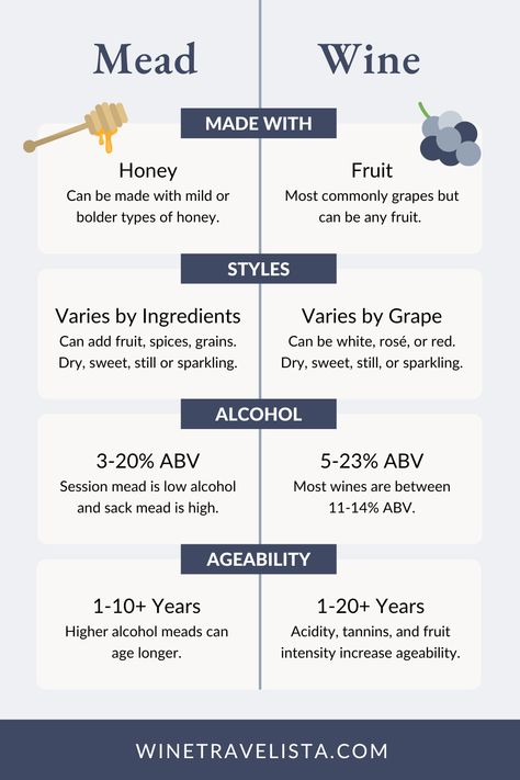 Infographic on the differences between mead and wine, including what they're made with, styles, alcohol levels, and ageability. Pomegranate Mead, Mead Aesthetic, Fruit Mead Recipe, Types Of Mead, Easy Muscadine Wine Recipe, Non Alcoholic Mead Recipe, Easy Mead Recipe, How To Make Mead Wine, Home Made Wine