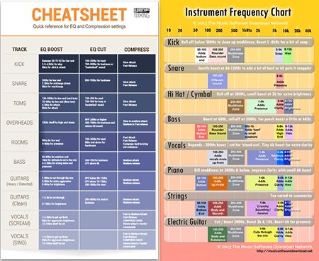 frequency chart for mixing Drum Eq Cheat Sheet, Eq Cheat Sheet, Mixing Cheat Sheet, Audio Mixing Cheat Sheet, Bass Eq Cheat Sheet, Music Engineers, Music Studio Decor, Digital Audio Workstation, Learn Music Theory