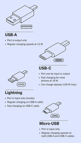 Type Chart, Computer Help, Computer Basic, Computer Tips, Computer Office, Usb Type A, Phone Stuff, Charging Cord, Hacking Computer