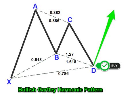 Gartley Harmonic Pattern Trading Strategy Harmonic Pattern, Wave Theory, Music Theory Guitar, Fundamental Analysis, Trading Strategy, Trading Charts, Music Theory, Technical Analysis, Start Making Money