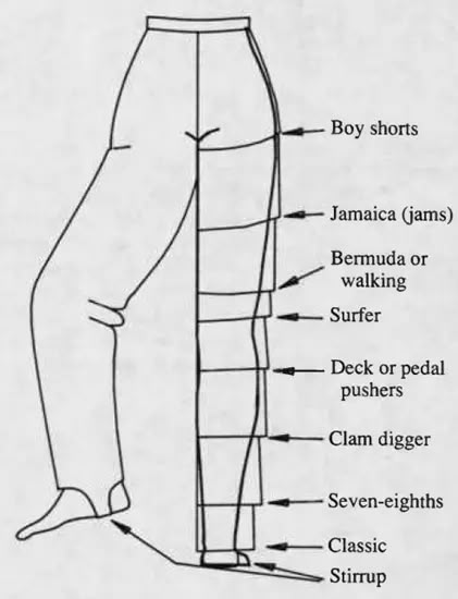 Pant (and shorts) lengths Fashion Terminology, Detail Couture, Sewing Measurements, Fashion Illustrations Techniques, Clothing Sketches, Clothing Guide, Fashion Dictionary, Fashion Terms, Design Moda