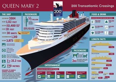 During 200 Transatlantic Crossings, Queen Mary 2 has served more than 22.4 million meals and sailed more than 600,000 nautical miles. And the facts and stats don’t end there – we have many more in our special 200th Crossing infographic! Cunard Queen Mary 2, Cunard Queen Elizabeth, Norwegian Star, Cunard Ships, Queen Mary Ii, Rms Queen Mary, Cunard Cruise, Big Boats, Cunard Line