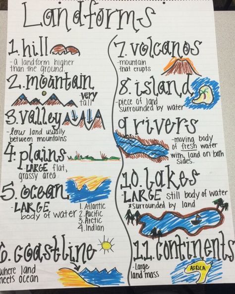 Anchor chart on Landforms with definitions Landforms Diorama, Landforms Anchor Chart, Fwb Quotes, 2nd Grade Geography, Landforms Activities, Social Studies Maps, Third Grade Social Studies, Science Anchor Charts, 3rd Grade Social Studies