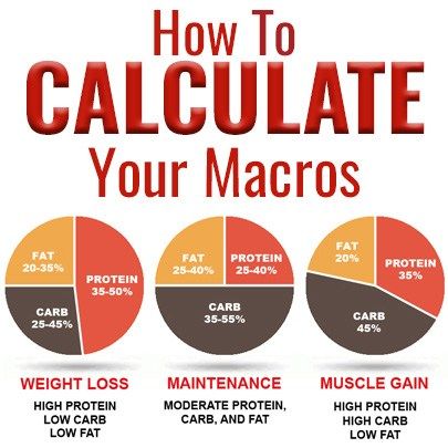 Macro Calculator, Macro Nutrition, Macros Diet, Resep Diet, Carb Cycling, Macro Meals, Maintain Weight, Makanan Diet, High Protein Low Carb