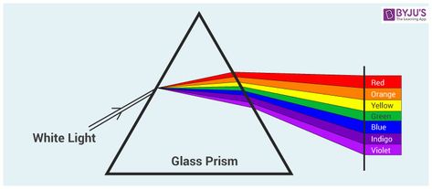 Spectrum Wheel, Visible Light Spectrum, Infrared Radiation, Physics Concepts, Light Spectrum, Light Waves, Visible Spectrum, Radio Waves, Electromagnetic Spectrum