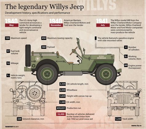 The Legendary Willys Jeep: Ancestors of the Jeep Wrangler Cj5 Jeep, Jeep Cj5 Restorations, Jeep Wrangler Models, Mobil Rc, Mobil Off Road, Jeep Willys, Utility Truck, Willys Mb, Military Jeep