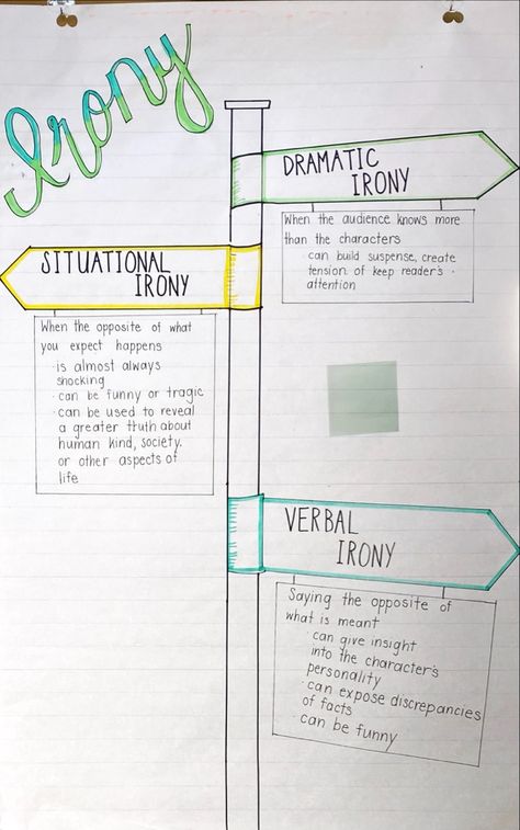 Dramatic irony, situational irony, verbal irony Dramatic Irony, Irony Examples, Situational Irony, Poetry Middle School, Perfect Classroom, Teacher Work, Teaching Literature, Esl Classroom, Chart Ideas