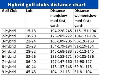 Golf Club Distance Chart, Iron Club, Golf Drivers, Callaway Golf, Golf Tips, Drills, Golf Ball, Golf Club, Golf Clubs