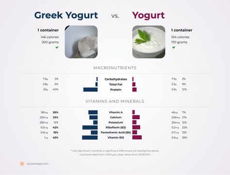 greek yogurt vs. yogurt Greek Yogurt Vs Regular Yogurt, Greek Yogurt Nutrition Facts, Loose Weight Meal Plan, Fat Burner Smoothie, Calorie Chart, Yogurt Benefits, Sources Of Vitamin A, Pantothenic Acid, Smoothie Diet