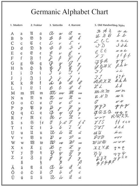 Free Germanic Alphabet Chart to Help Decipher Old Script German Font, German Alphabet, Free Alphabet Chart, Old Script, Genealogy Help, Alphabet Chart, Cursive Alphabet, Genealogy Resources, Alfabet Letters