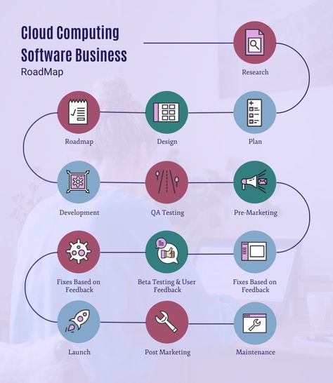 Cloud Computing Software Roadmap Infographic Template Visme Roadmap Infographic, Content Infographic, Timeline Infographic, Infographic Template, Visual Marketing, Infographic Marketing, Social Media Logos, Change Image, Infographic Templates