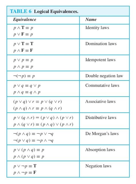 Table of laws of logical equivalence Formal Logic, Discrete Math, Elementary Statistics, Logic Math, Mathematical Logic, Discrete Mathematics, Math Lab, Human Body Facts, Sat Prep