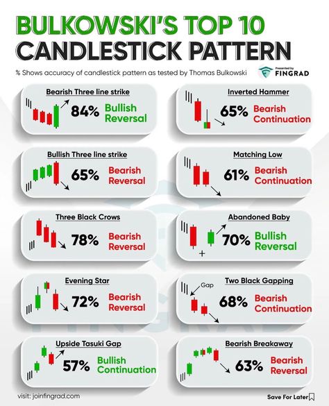 Candels Sticks Trading, Trading 101, Chart Patterns Trading, Ilmu Ekonomi, Candle Stick Patterns, Forex Trading Quotes, Forex Trading Strategies Videos, Technical Analysis Charts, Stock Chart Patterns