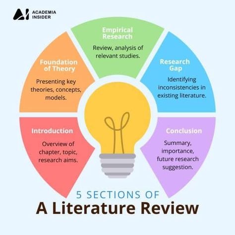 Literature review outline [Write a literature review with these structures] – Academia Insider Literature Review Tips, How To Write A Literature Review, Literature Review Outline, Homework Help Website, Easy Essay, Sarah Anderson, Writing Outline, Personal Essay, Study Life