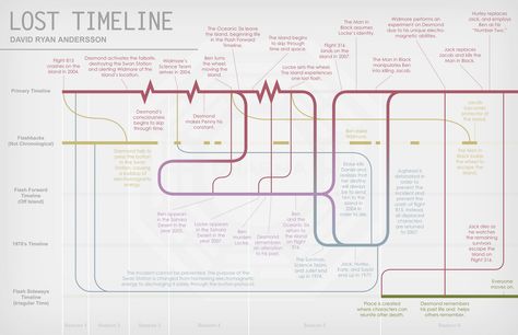 LOST timeline Art Infographic, Infographic Timeline, Lost Tv Show, Infographic Elements, Storytelling Techniques, Marketing Words, Internet Marketing Strategy, Timeline Infographic, Mish Mash