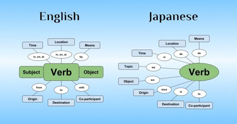 Japanese Sentence Structure, Hiragana Japanese, Japanese Particles, Japanese Sentences, Japanese Grammar, Bahasa Jepun, Materi Bahasa Jepang, Learning Languages Tips, Japanese Language Lessons